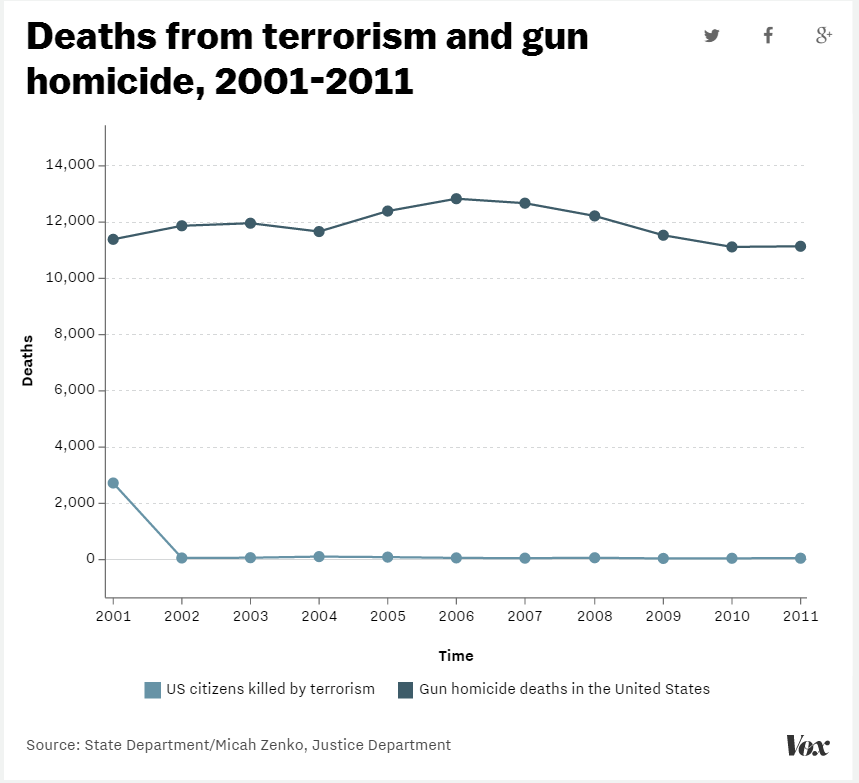 gun homicides v terrorism deaths