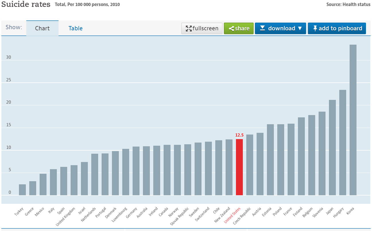 suicide rates