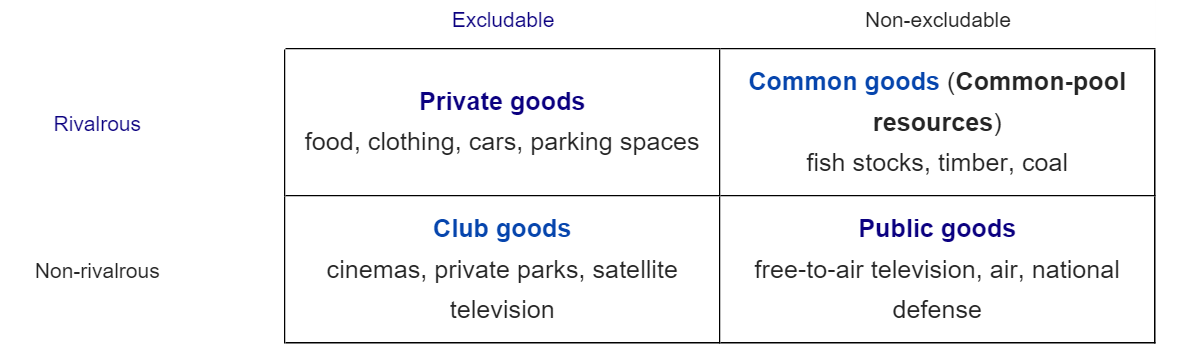 Types of Goods