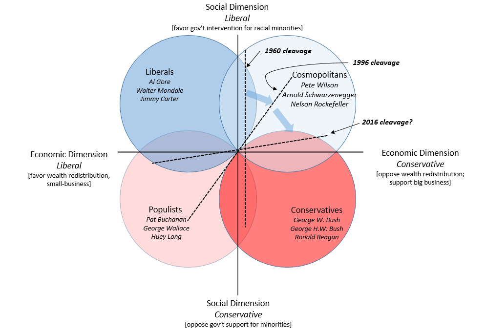 Party Realignment