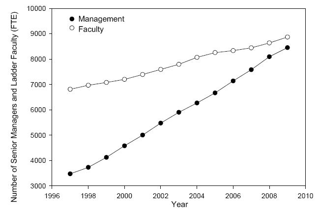 faculty_management_fte